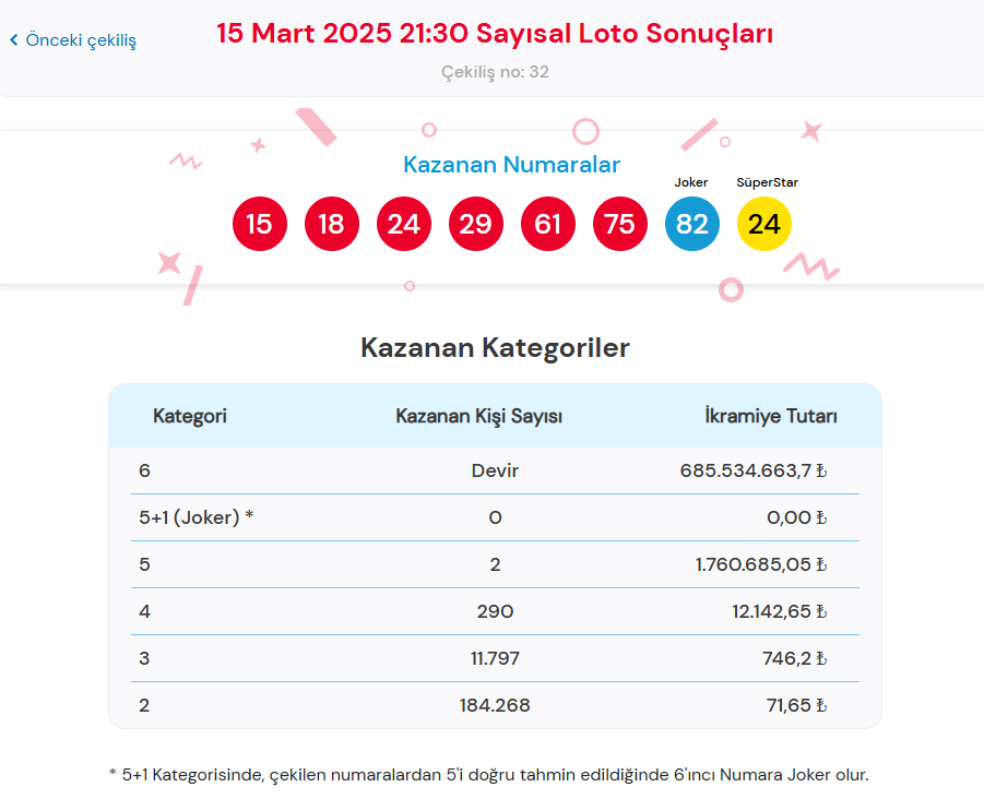 15-mart-cilgin-sayisal-loto-sonuclari-sorgulama-ekrani-tek-tikla-ogren-sisal-baht-KkQ16TMA 15 MART ÇILGIN SAYISAL LOTO SONUÇLARI SORGULAMA EKRANI (Tek tıkla öğren) | Sisal Baht Ulusal Piyango Online canlı Çılgın Sayısal Loto çekiliş sonuçları belirli oldu: Devreden rekor ikramiye 685 milyon TL'yi aştı!